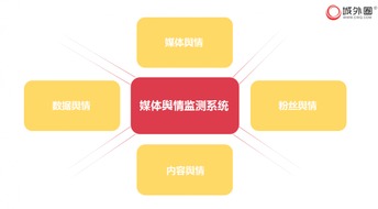 城外圈媒體輿情監(jiān)測(cè)系統(tǒng) 強(qiáng)化廣告主、產(chǎn)品與用戶間的智能鏈接，引領(lǐng)信息系統(tǒng)集成新浪潮