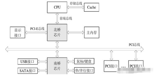 目標系統(tǒng) 硬件平臺 單核cpu的架構與基本工作原理
